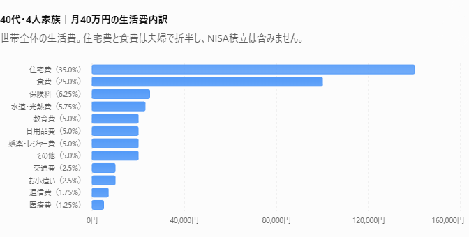 40代・4人家族の月40万円の生活費内訳
